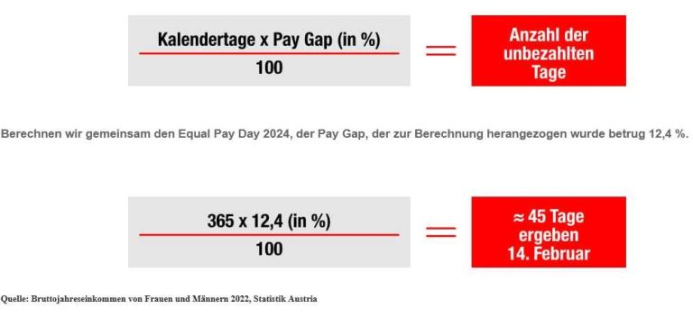 Equal Pay Day: Valentinstag ist heuer Tag der Lohnungerechtigkeit